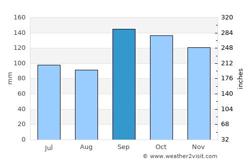 Rindal average rain in September