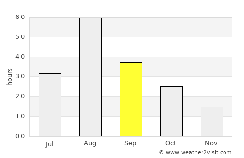 Rindal average rain in September