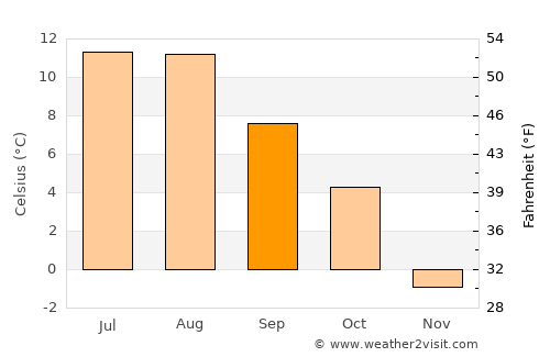 Rindal average temperature in September