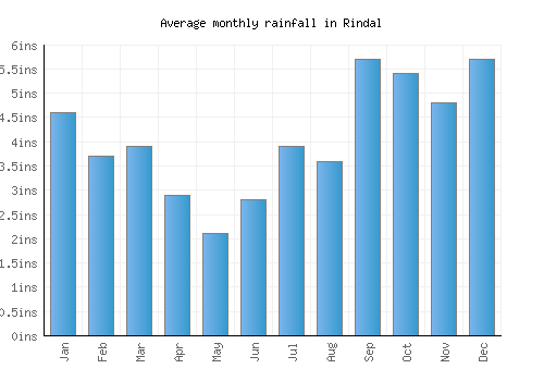 Rindal monthly rainfall chart (inches)