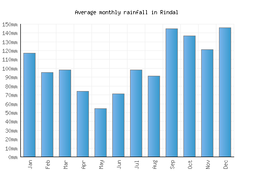 Rindal monthly rainfall chart (mm)