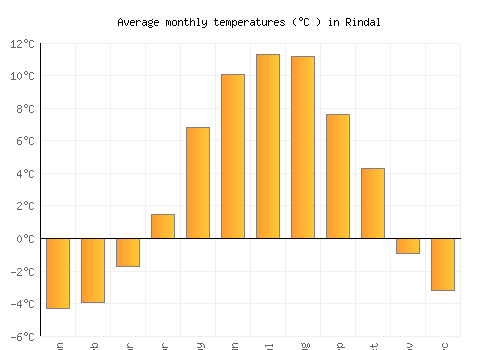 Rindal average temperature chart (Celsius)