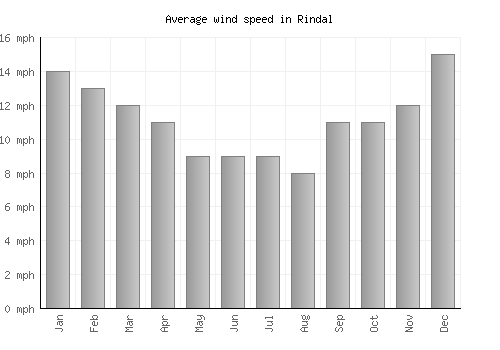 Rindal average winspeed by month (mph)