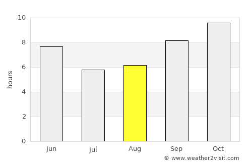 Rīngas average rain in August