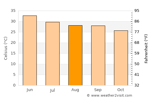 Rīngas average temperature in August