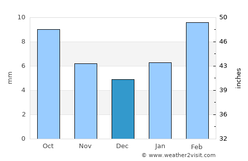 Rīngas average rain in December