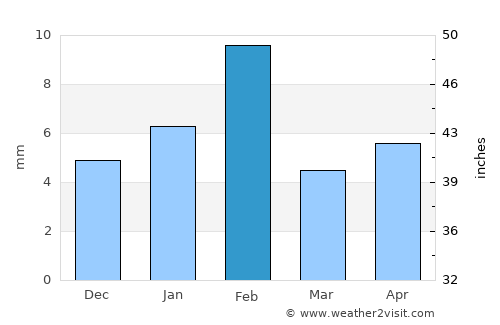 Rīngas average rain in February