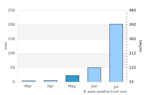 Rīngas average rain in May