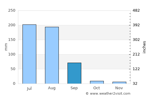 Rīngas average rain in September