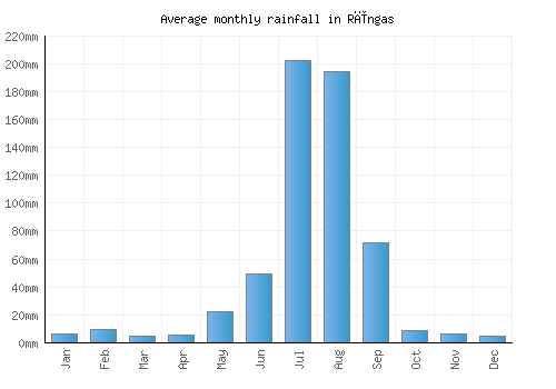 Rīngas monthly rainfall chart (mm)