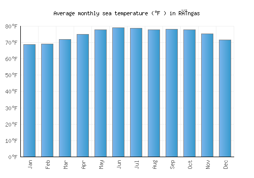 Rīngas average sea temperature chart (Fahrenheit)