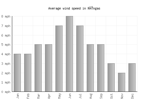 Rīngas average winspeed by month (mph)