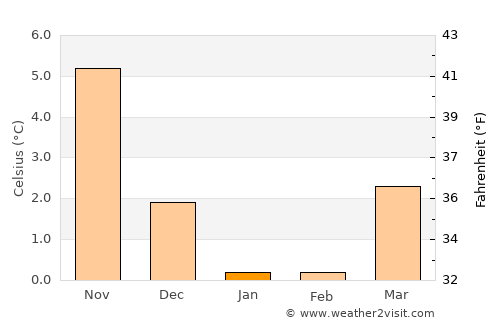 Ringe average temperature in January