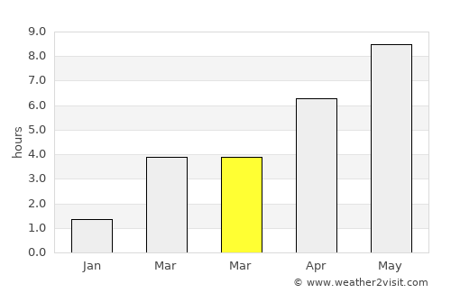Ringe average rain in March