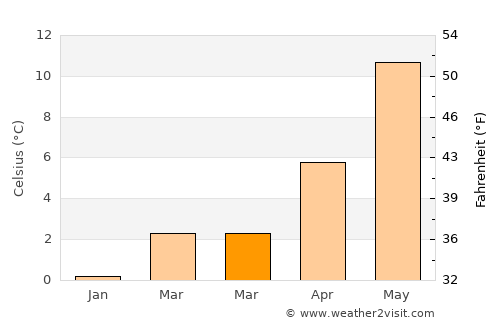 Ringe average temperature in March