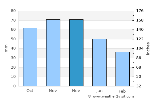 Ringe average rain in November