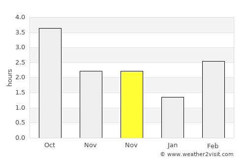 Ringe average rain in November