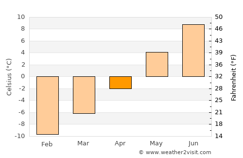 Ringebu average temperature in April