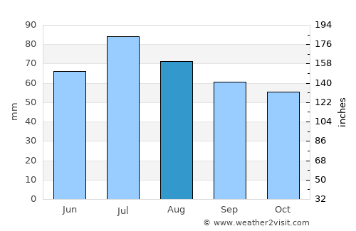 Ringebu average rain in August