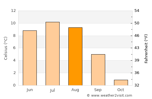 Ringebu average temperature in August