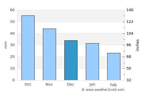 Ringebu average rain in December