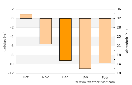 Ringebu average temperature in December