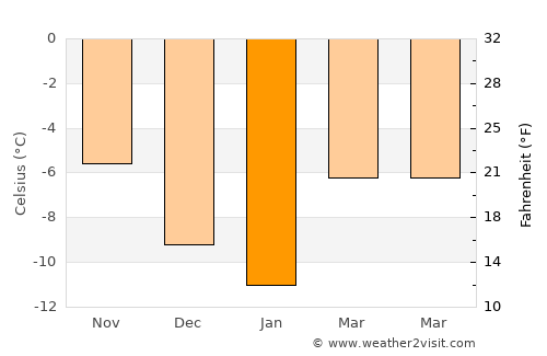 Ringebu average temperature in January