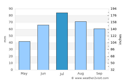 Ringebu average rain in July