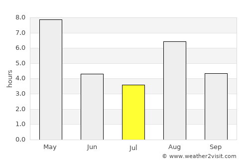 Ringebu average rain in July