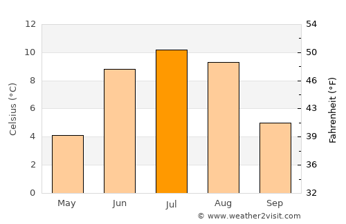 Ringebu average temperature in July