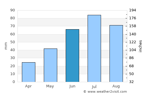 Ringebu average rain in June