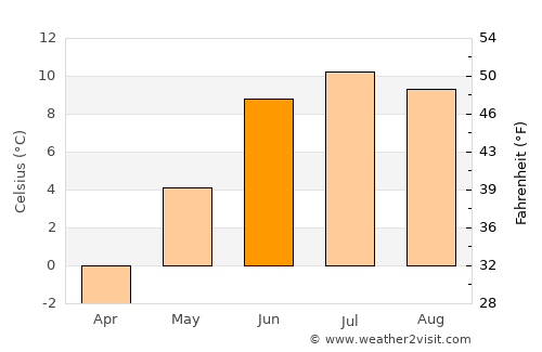 Ringebu average temperature in June