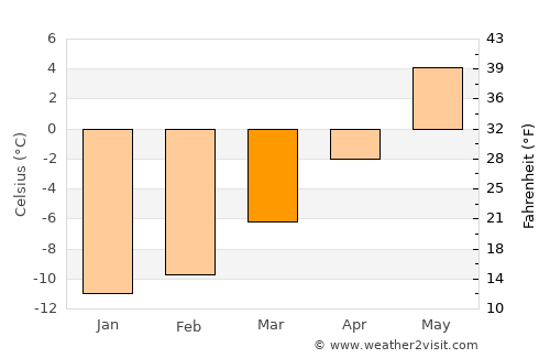 Ringebu average temperature in March