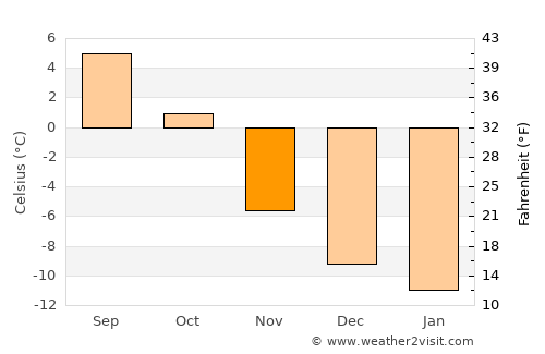 Ringebu average temperature in November