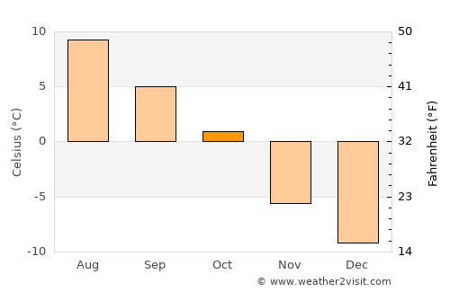 Ringebu average temperature in October