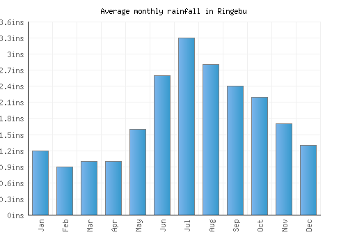 Ringebu monthly rainfall chart (inches)