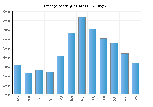 Ringebu monthly rainfall chart (mm)