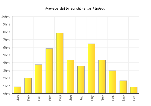 Ringebu average daily sunshine chart