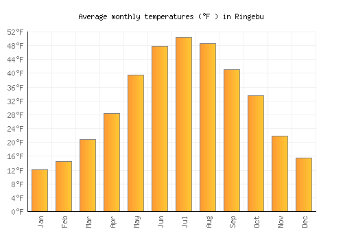 Ringebu average temperature chart (Fahrenheit)