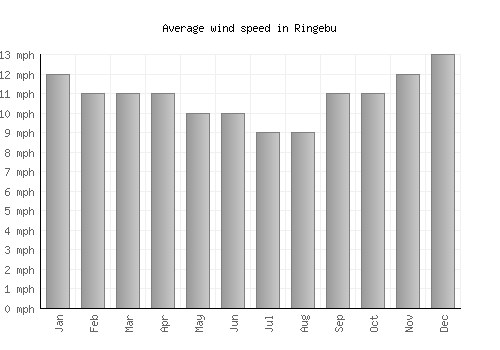 Ringebu average winspeed by month (mph)