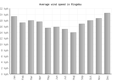 Ringebu average winspeed by month (km/h)