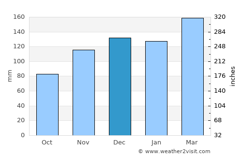 Ringgold average rain in December