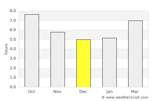 Ringgold average rain in December