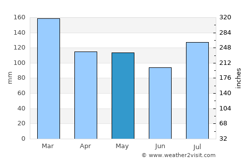 Ringgold average rain in May