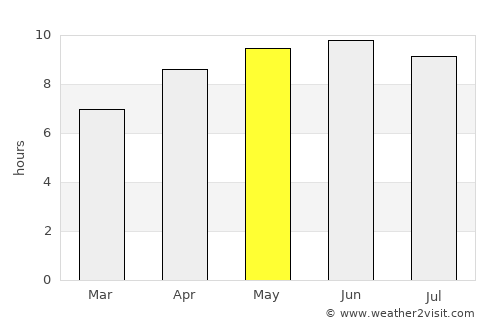 Ringgold average rain in May