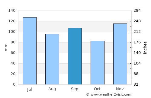 Ringgold average rain in September