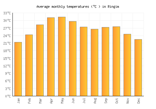 Ringim average temperature chart (Celsius)