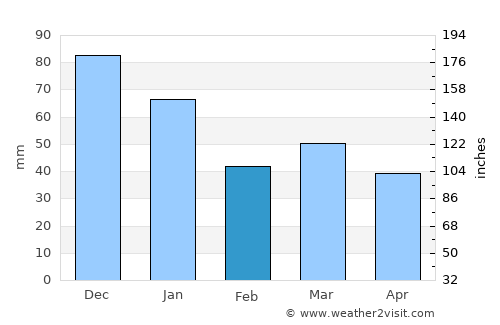 Ringkøbing average rain in February