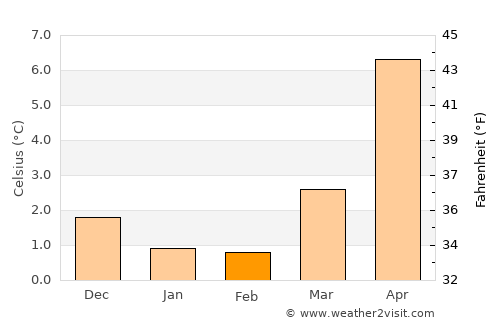 Ringkøbing average temperature in February