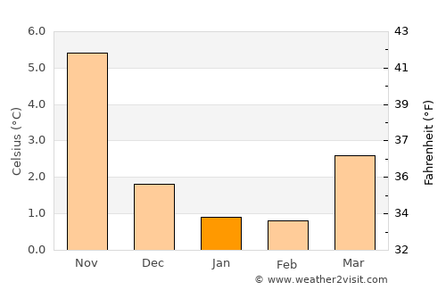 Ringkøbing average temperature in January
